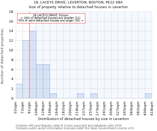 18, LACEYS DRIVE, LEVERTON, BOSTON, PE22 0BA: Size of property relative to detached houses in Leverton