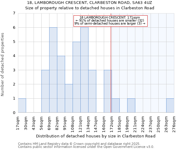 18, LAMBOROUGH CRESCENT, CLARBESTON ROAD, SA63 4UZ: Size of property relative to detached houses in Clarbeston Road