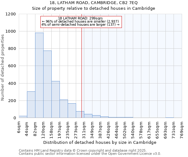 18, LATHAM ROAD, CAMBRIDGE, CB2 7EQ: Size of property relative to detached houses in Cambridge