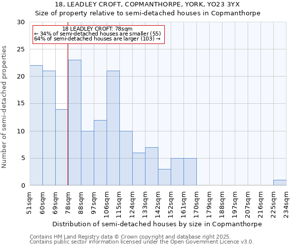 18, LEADLEY CROFT, COPMANTHORPE, YORK, YO23 3YX: Size of property relative to detached houses in Copmanthorpe