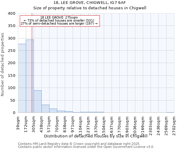 18, LEE GROVE, CHIGWELL, IG7 6AF: Size of property relative to detached houses in Chigwell