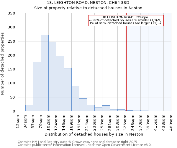 18, LEIGHTON ROAD, NESTON, CH64 3SD: Size of property relative to detached houses in Neston