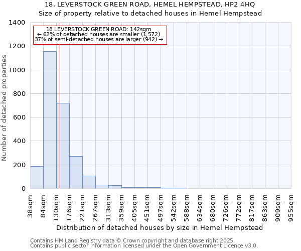 18, LEVERSTOCK GREEN ROAD, HEMEL HEMPSTEAD, HP2 4HQ: Size of property relative to detached houses in Hemel Hempstead