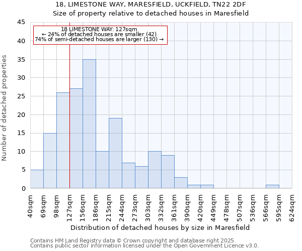 18, LIMESTONE WAY, MARESFIELD, UCKFIELD, TN22 2DF: Size of property relative to detached houses in Maresfield