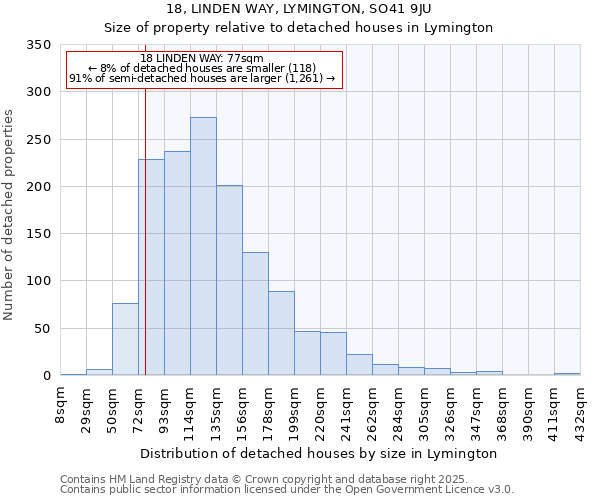 18, LINDEN WAY, LYMINGTON, SO41 9JU: Size of property relative to detached houses in Lymington