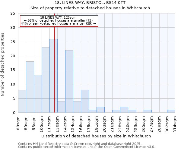 18, LINES WAY, BRISTOL, BS14 0TT: Size of property relative to detached houses in Whitchurch