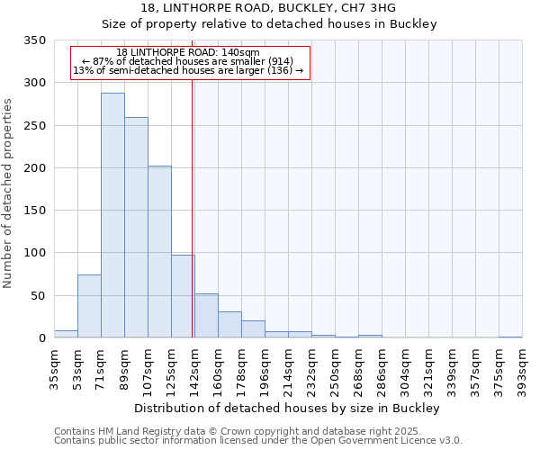 18, LINTHORPE ROAD, BUCKLEY, CH7 3HG: Size of property relative to detached houses in Buckley