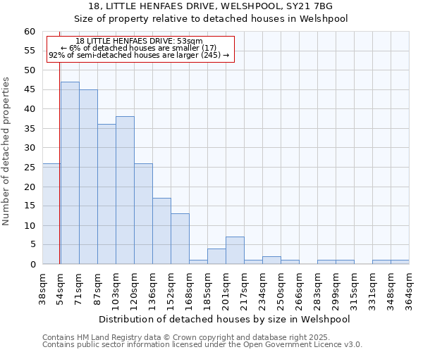 18, LITTLE HENFAES DRIVE, WELSHPOOL, SY21 7BG: Size of property relative to detached houses in Welshpool