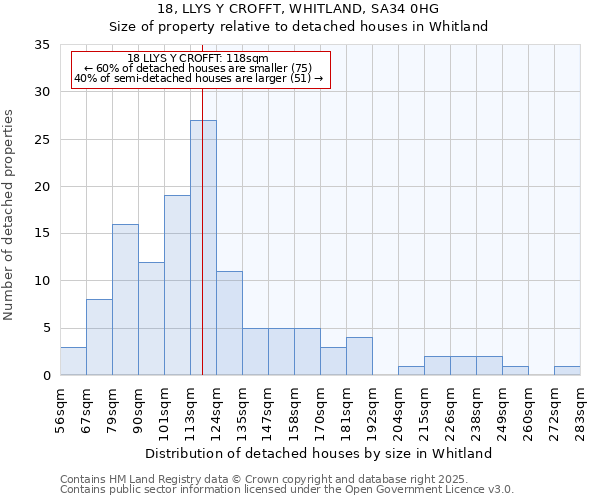 18, LLYS Y CROFFT, WHITLAND, SA34 0HG: Size of property relative to detached houses in Whitland