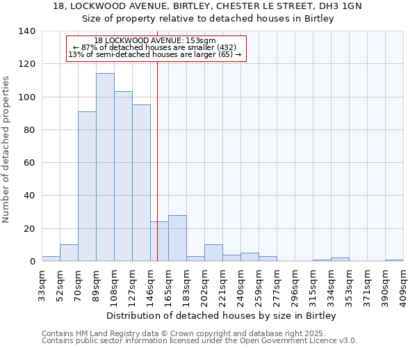 18, LOCKWOOD AVENUE, BIRTLEY, CHESTER LE STREET, DH3 1GN: Size of property relative to detached houses in Birtley