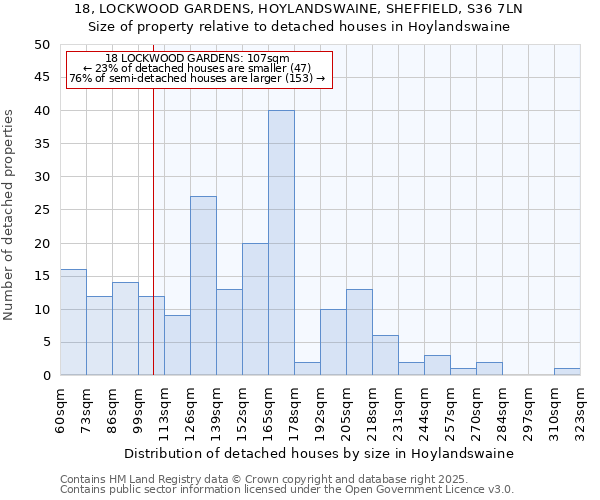 18, LOCKWOOD GARDENS, HOYLANDSWAINE, SHEFFIELD, S36 7LN: Size of property relative to detached houses in Hoylandswaine