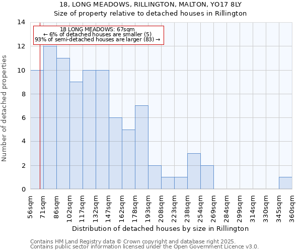 18, LONG MEADOWS, RILLINGTON, MALTON, YO17 8LY: Size of property relative to detached houses in Rillington