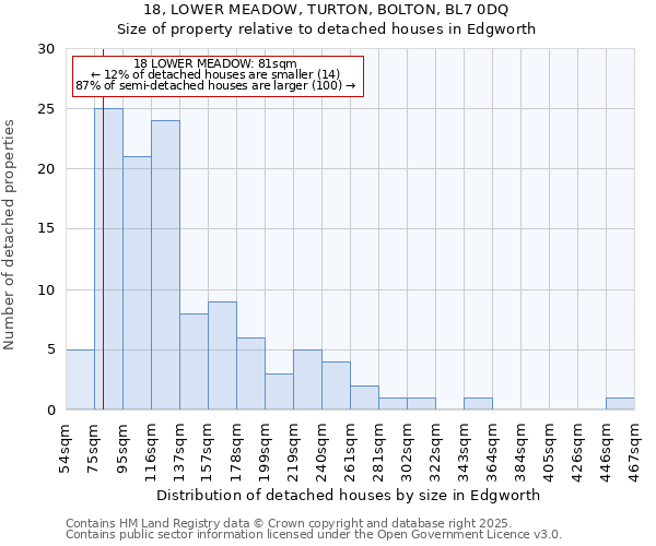 18, LOWER MEADOW, TURTON, BOLTON, BL7 0DQ: Size of property relative to detached houses in Edgworth