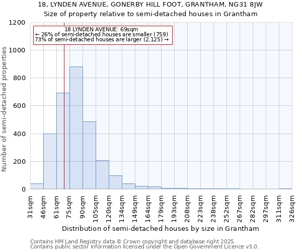 18, LYNDEN AVENUE, GONERBY HILL FOOT, GRANTHAM, NG31 8JW: Size of property relative to detached houses in Grantham