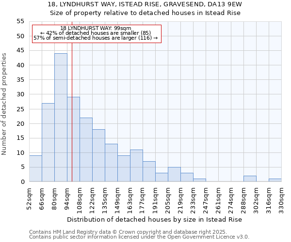 18, LYNDHURST WAY, ISTEAD RISE, GRAVESEND, DA13 9EW: Size of property relative to detached houses in Istead Rise