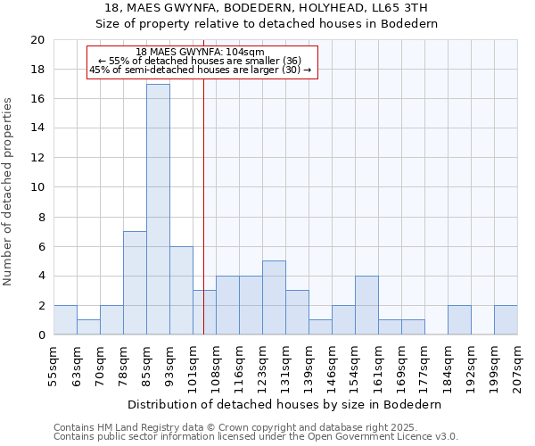 18, MAES GWYNFA, BODEDERN, HOLYHEAD, LL65 3TH: Size of property relative to detached houses in Bodedern