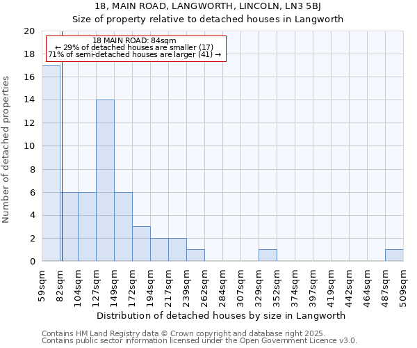 18, MAIN ROAD, LANGWORTH, LINCOLN, LN3 5BJ: Size of property relative to detached houses in Langworth