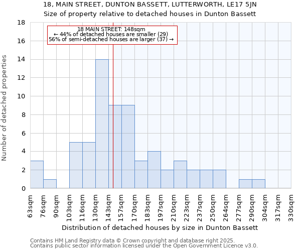 18, MAIN STREET, DUNTON BASSETT, LUTTERWORTH, LE17 5JN: Size of property relative to detached houses in Dunton Bassett