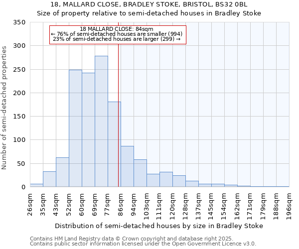 18, MALLARD CLOSE, BRADLEY STOKE, BRISTOL, BS32 0BL: Size of property relative to detached houses in Bradley Stoke