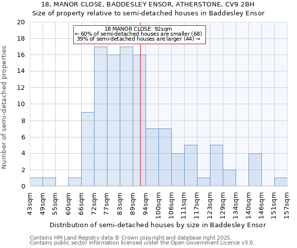 18, MANOR CLOSE, BADDESLEY ENSOR, ATHERSTONE, CV9 2BH: Size of property relative to detached houses in Baddesley Ensor