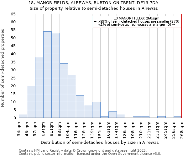 18, MANOR FIELDS, ALREWAS, BURTON-ON-TRENT, DE13 7DA: Size of property relative to detached houses in Alrewas