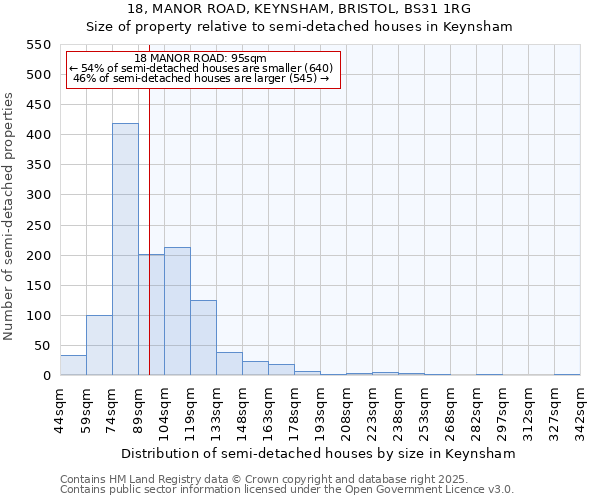 18, MANOR ROAD, KEYNSHAM, BRISTOL, BS31 1RG: Size of property relative to detached houses in Keynsham