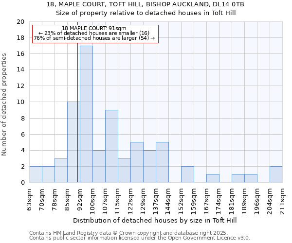 18, MAPLE COURT, TOFT HILL, BISHOP AUCKLAND, DL14 0TB: Size of property relative to detached houses in Toft Hill