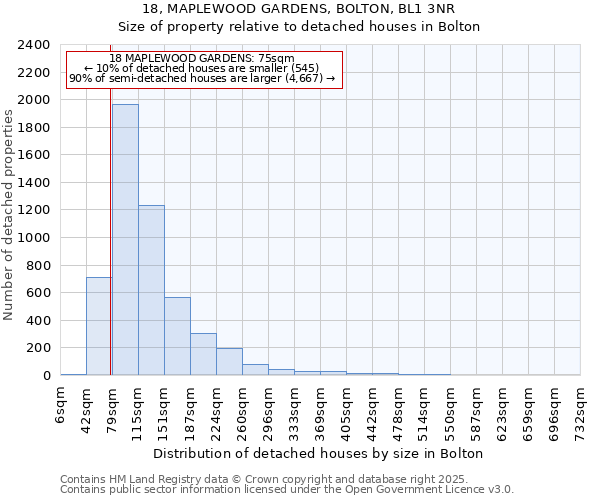 18, MAPLEWOOD GARDENS, BOLTON, BL1 3NR: Size of property relative to detached houses in Bolton