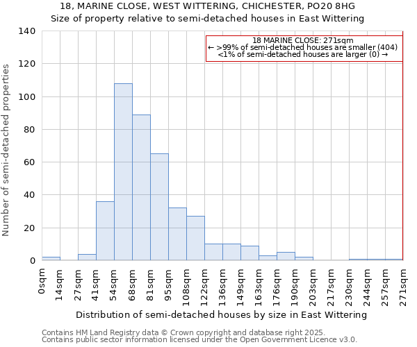 18, MARINE CLOSE, WEST WITTERING, CHICHESTER, PO20 8HG: Size of property relative to detached houses in East Wittering