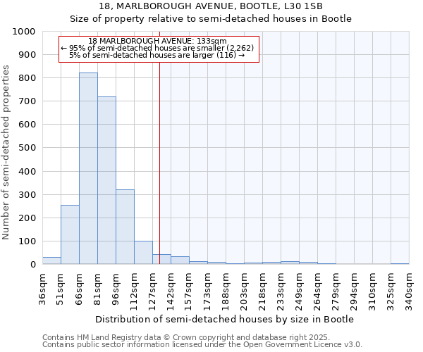 18, MARLBOROUGH AVENUE, BOOTLE, L30 1SB: Size of property relative to detached houses in Bootle