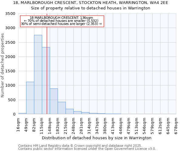 18, MARLBOROUGH CRESCENT, STOCKTON HEATH, WARRINGTON, WA4 2EE: Size of property relative to detached houses in Warrington