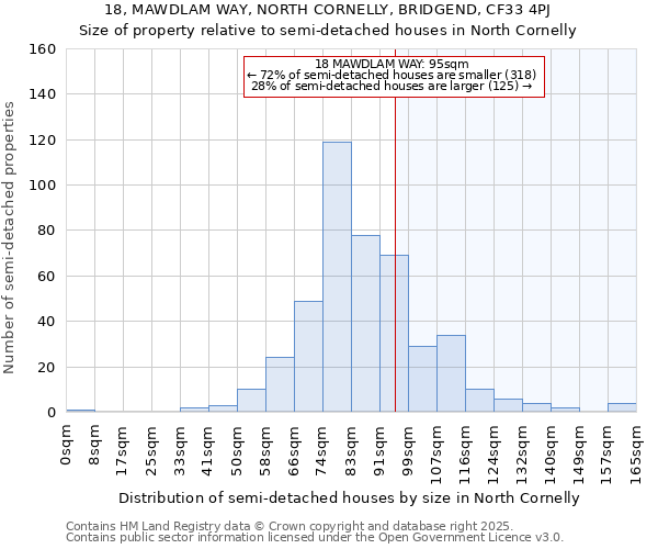 18, MAWDLAM WAY, NORTH CORNELLY, BRIDGEND, CF33 4PJ: Size of property relative to detached houses in North Cornelly