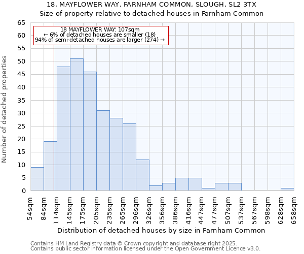 18, MAYFLOWER WAY, FARNHAM COMMON, SLOUGH, SL2 3TX: Size of property relative to detached houses in Farnham Common