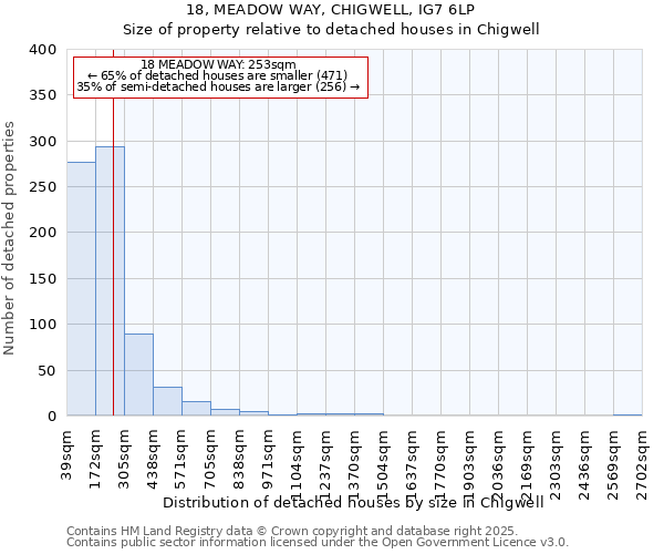 18, MEADOW WAY, CHIGWELL, IG7 6LP: Size of property relative to detached houses in Chigwell