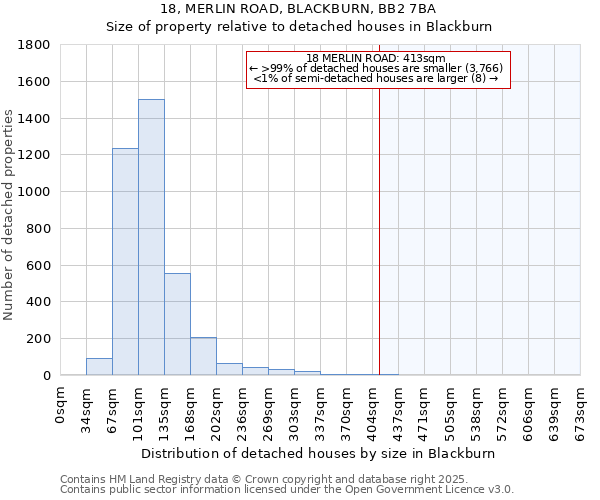 18, MERLIN ROAD, BLACKBURN, BB2 7BA: Size of property relative to detached houses in Blackburn