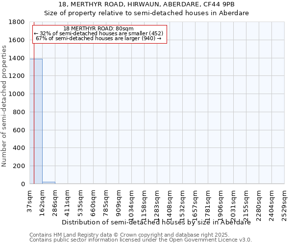 18, MERTHYR ROAD, HIRWAUN, ABERDARE, CF44 9PB: Size of property relative to detached houses in Aberdare