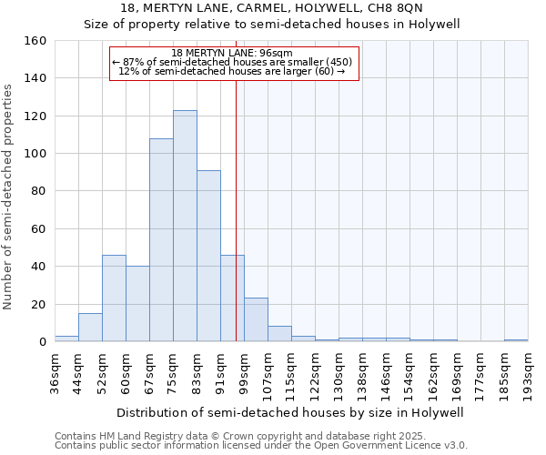 18, MERTYN LANE, CARMEL, HOLYWELL, CH8 8QN: Size of property relative to detached houses in Holywell