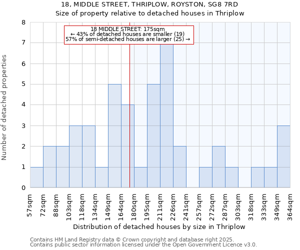 18, MIDDLE STREET, THRIPLOW, ROYSTON, SG8 7RD: Size of property relative to detached houses in Thriplow