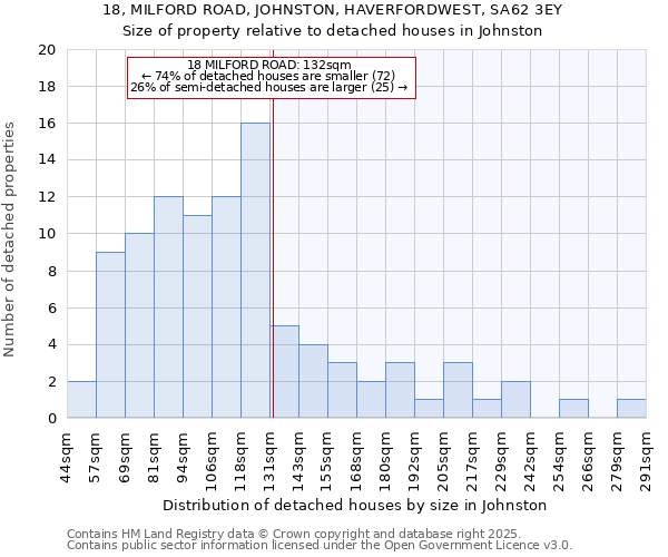 18, MILFORD ROAD, JOHNSTON, HAVERFORDWEST, SA62 3EY: Size of property relative to detached houses in Johnston