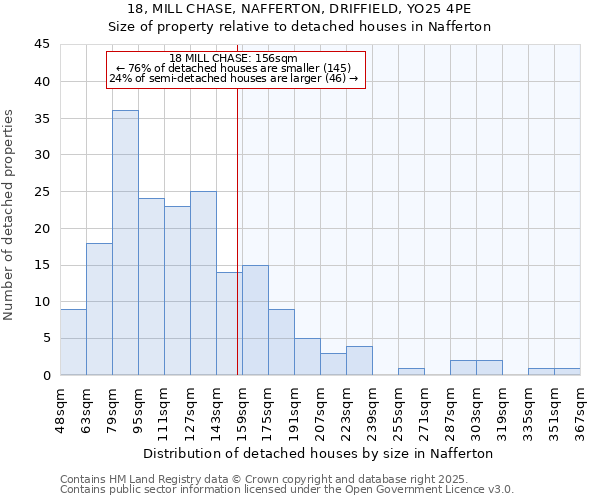 18, MILL CHASE, NAFFERTON, DRIFFIELD, YO25 4PE: Size of property relative to detached houses in Nafferton