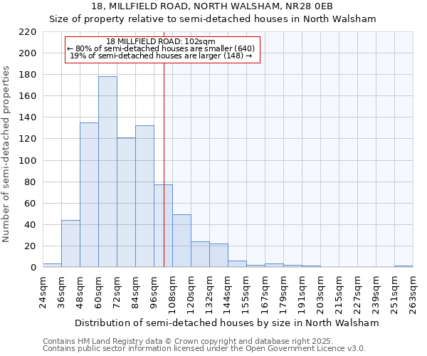 18, MILLFIELD ROAD, NORTH WALSHAM, NR28 0EB: Size of property relative to detached houses in North Walsham