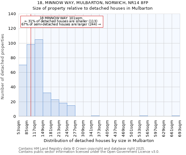 18, MINNOW WAY, MULBARTON, NORWICH, NR14 8FP: Size of property relative to detached houses in Mulbarton