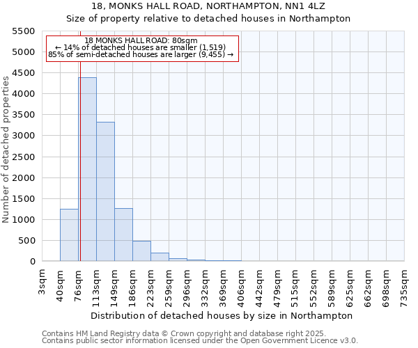 18, MONKS HALL ROAD, NORTHAMPTON, NN1 4LZ: Size of property relative to detached houses in Northampton