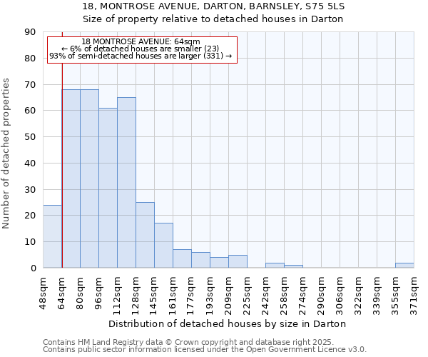 18, MONTROSE AVENUE, DARTON, BARNSLEY, S75 5LS: Size of property relative to detached houses in Darton