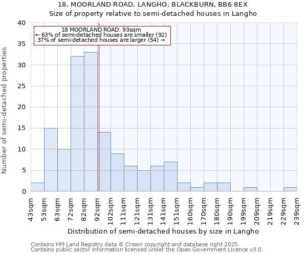 18, MOORLAND ROAD, LANGHO, BLACKBURN, BB6 8EX: Size of property relative to detached houses in Langho