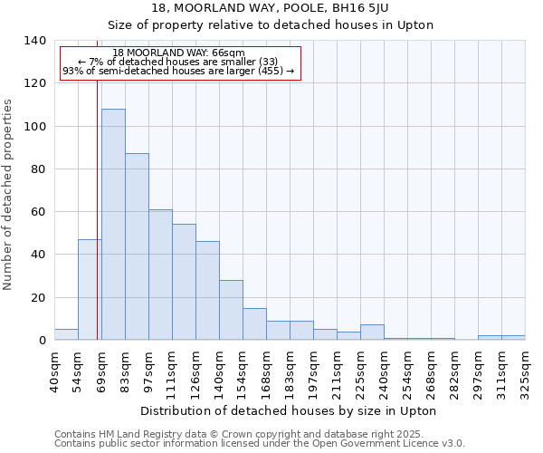 18, MOORLAND WAY, POOLE, BH16 5JU: Size of property relative to detached houses in Upton