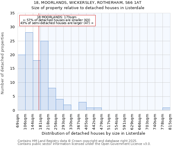 18, MOORLANDS, WICKERSLEY, ROTHERHAM, S66 1AT: Size of property relative to detached houses in Listerdale