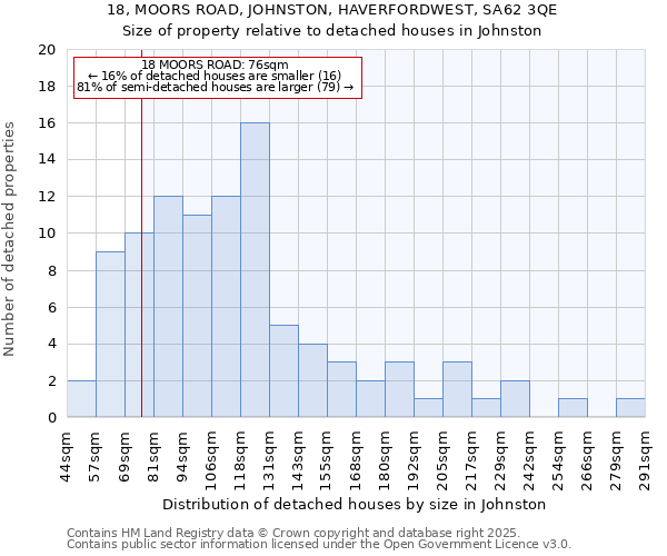 18, MOORS ROAD, JOHNSTON, HAVERFORDWEST, SA62 3QE: Size of property relative to detached houses in Johnston