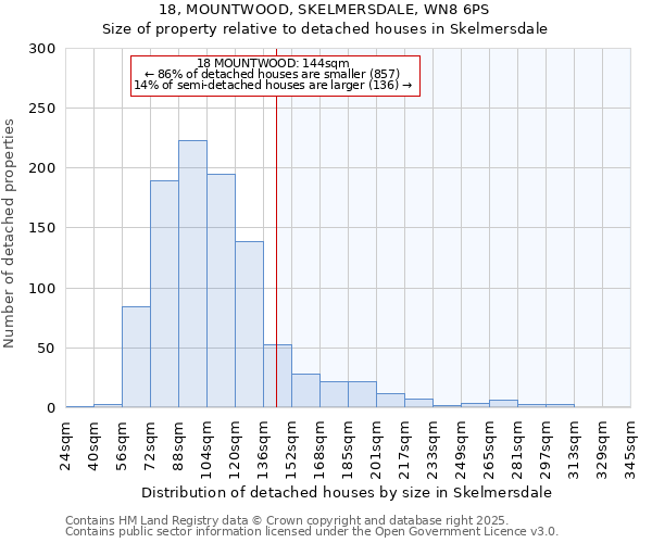 18, MOUNTWOOD, SKELMERSDALE, WN8 6PS: Size of property relative to detached houses in Skelmersdale