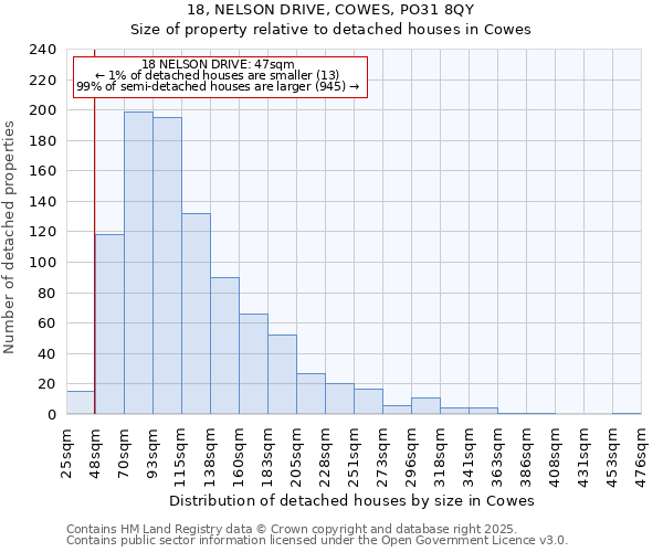 18, NELSON DRIVE, COWES, PO31 8QY: Size of property relative to detached houses in Cowes